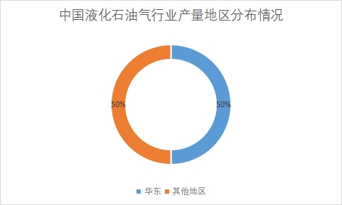各地區(qū)液化石油氣市場產(chǎn)量占比