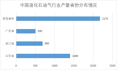 各省份液化石油氣市場產(chǎn)量