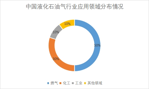 各應(yīng)用領(lǐng)域液化石油氣市場消費(fèi)量占比