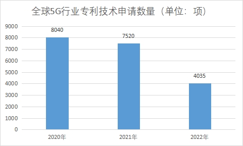 專利技術(shù)申請數(shù)量