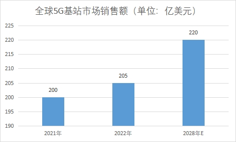 5G基站市場銷售額