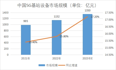 5G基站設(shè)備市場(chǎng)規(guī)模