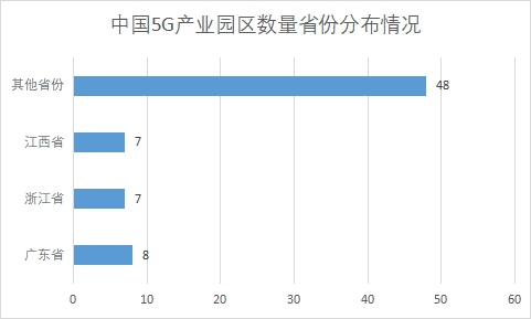 各省份5G產(chǎn)業(yè)園區(qū)數(shù)量
