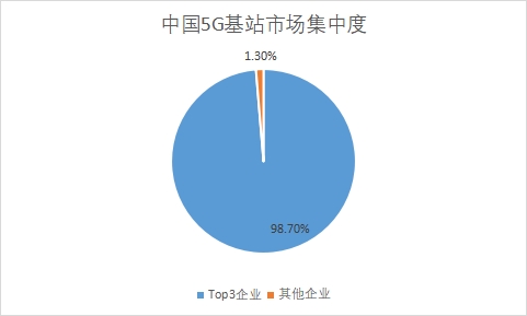 5G基站市場(chǎng)集中度