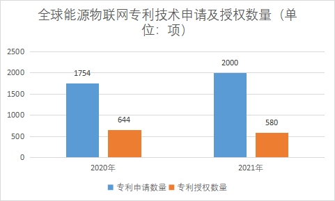 專利技術(shù)申請(qǐng)及授權(quán)數(shù)量