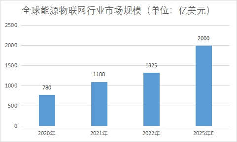 市場(chǎng)規(guī)模