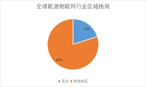 各地區(qū)市場(chǎng)份額占比