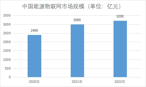 市場規(guī)模