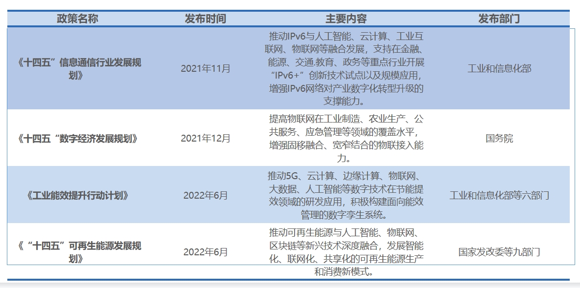 行業(yè)政策