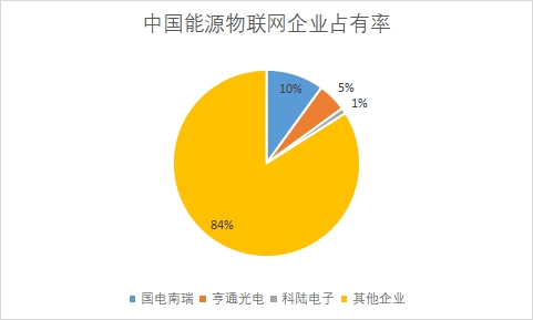 各能源物聯(lián)網(wǎng)企業(yè)市場占有率