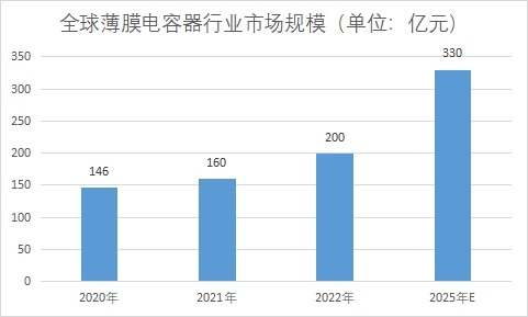 市場規(guī)模