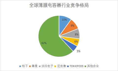 各薄膜電容器企業(yè)市場份額占比