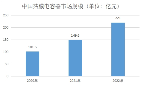 市場規(guī)模