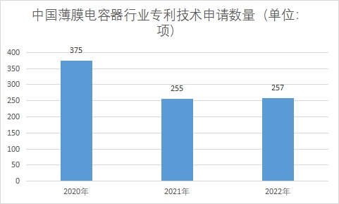 專利技術(shù)申請數(shù)量