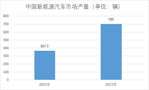 新能源汽車市場產(chǎn)量