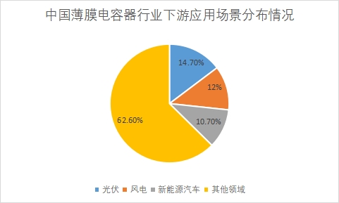 各下游應(yīng)用場景市場規(guī)模占比
