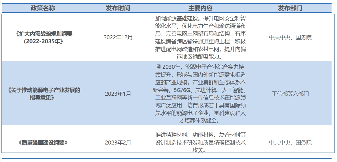 行業(yè)政策