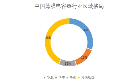 各地區(qū)市場份額占比
