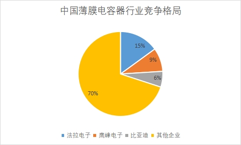 各薄膜電容器企業(yè)市場份額占比