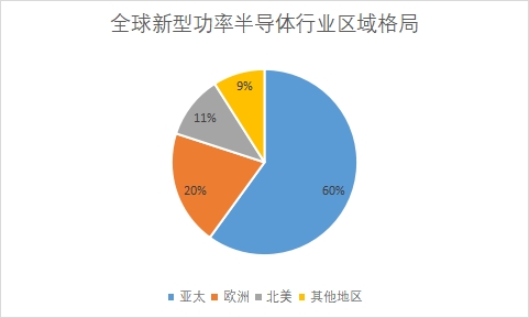 各地區(qū)市場份額占比