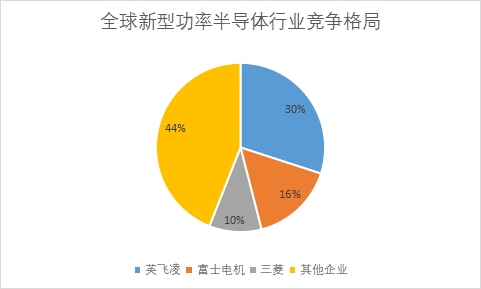 各新型功率半導(dǎo)體企業(yè)市場份額占比