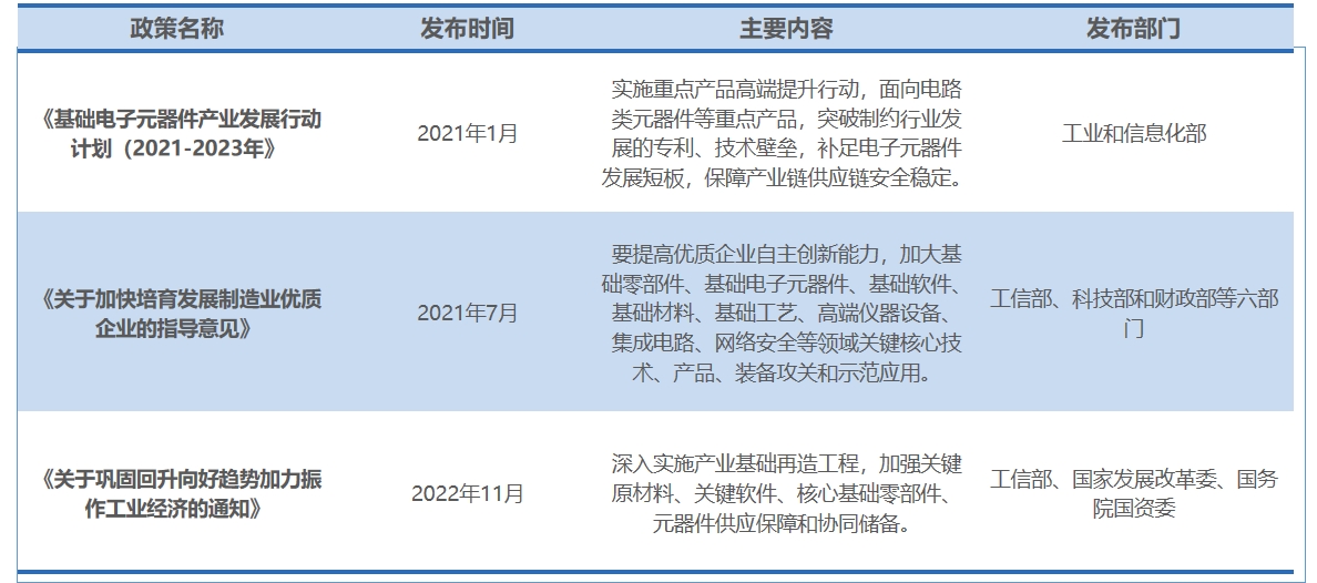 行業(yè)政策