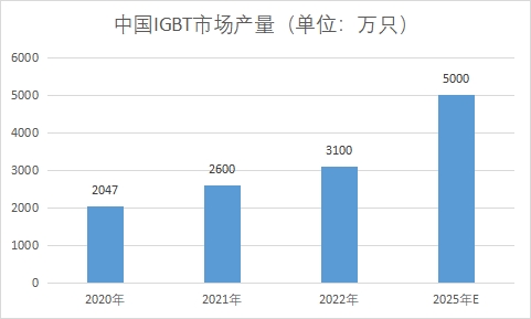 IGBT市場產(chǎn)量