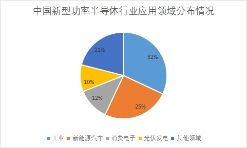 各應(yīng)用領(lǐng)域市場份額占比