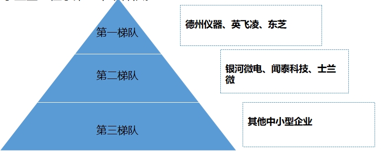 市場梯隊