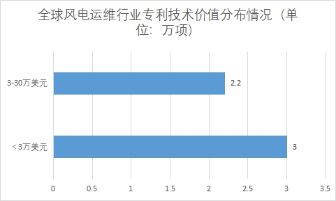 各專利技術價值數(shù)量占比