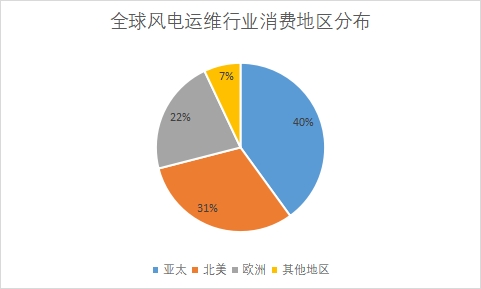 各消費地區(qū)市場份額占比