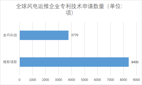 各企業(yè)專利技術申請數(shù)量