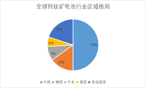 各國鈣鈦礦市場產(chǎn)量占比