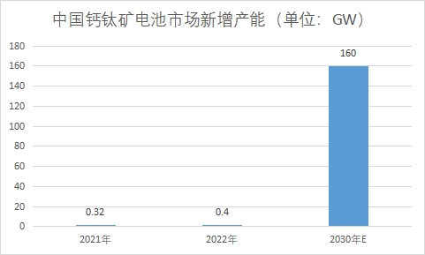 市場新增產(chǎn)能
