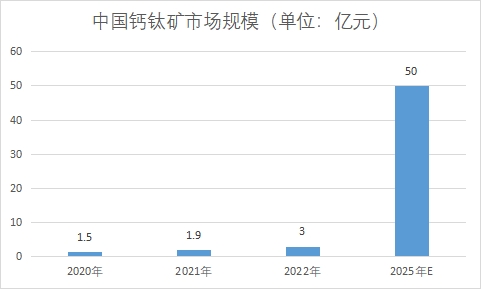 市場規(guī)模
