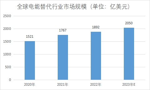 市場(chǎng)規(guī)模