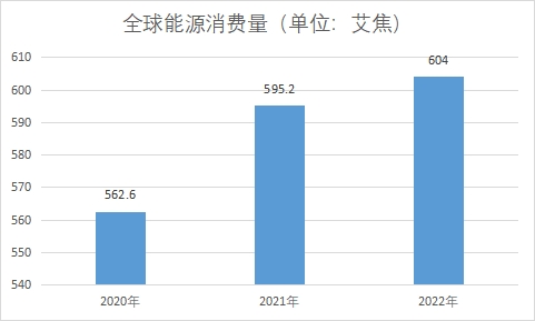 能源消費(fèi)量