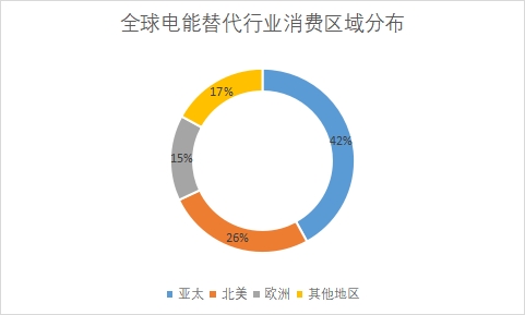 各地區(qū)電能替代消費(fèi)量占比