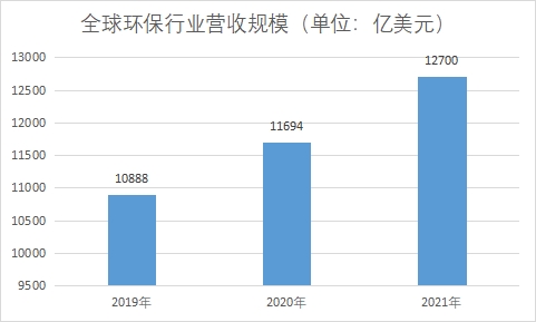 環(huán)保行業(yè)營收規(guī)模