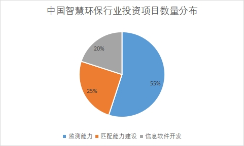 各類(lèi)投資項(xiàng)目數(shù)量占比