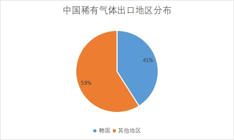 各地區(qū)市場出口數(shù)量占比