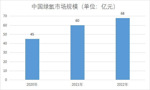 市場規(guī)模