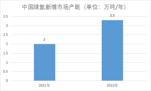 新增市場產(chǎn)能