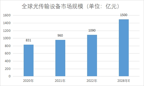 市場規(guī)模