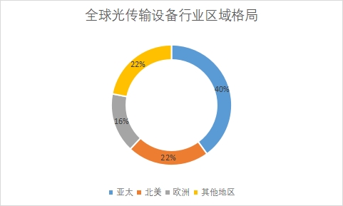 各地區(qū)市場份額占比