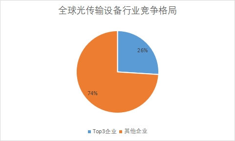 各企業(yè)市場份額占比