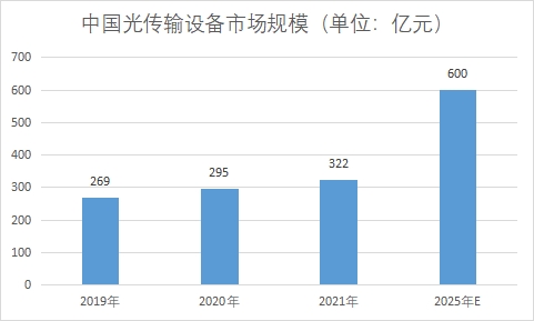 市場規(guī)模