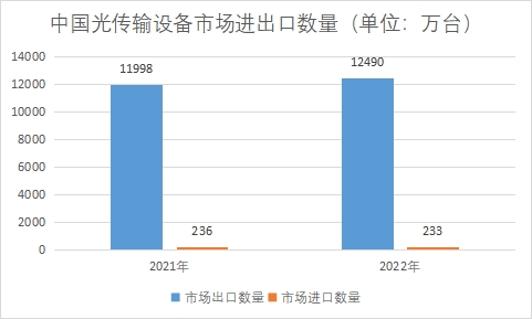 市場進(jìn)出口數(shù)量