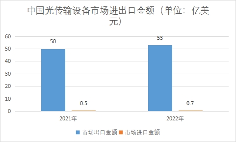市場進(jìn)出口金額