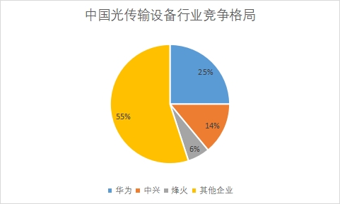 各企業(yè)市場(chǎng)份額占比